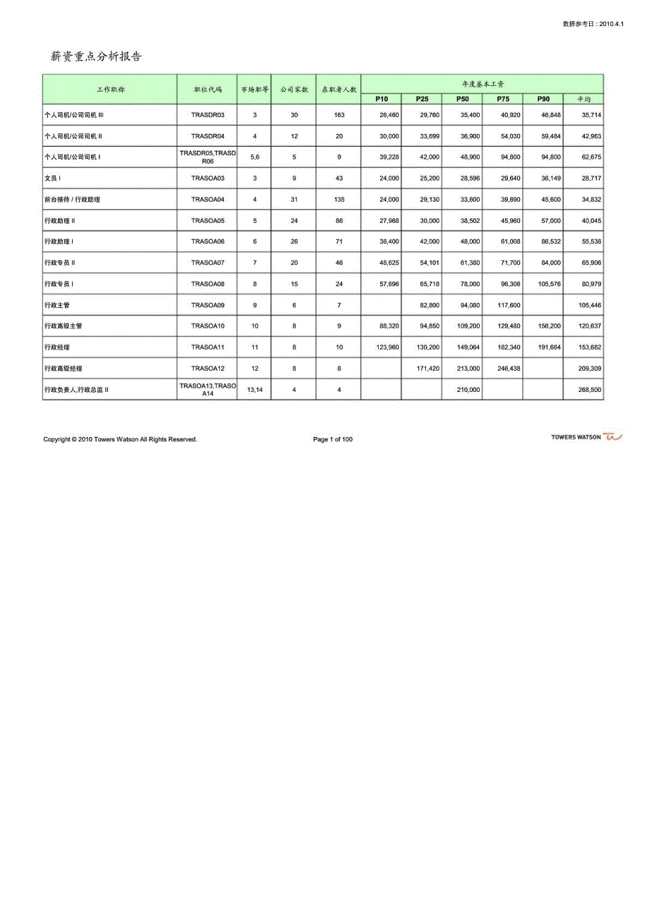 2010年上海房地产行业薪酬调查标准职位报告02_第1页