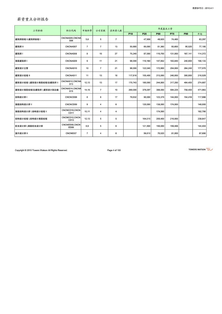 2010年上海房地产行业薪酬调查标准职位报告02_第4页