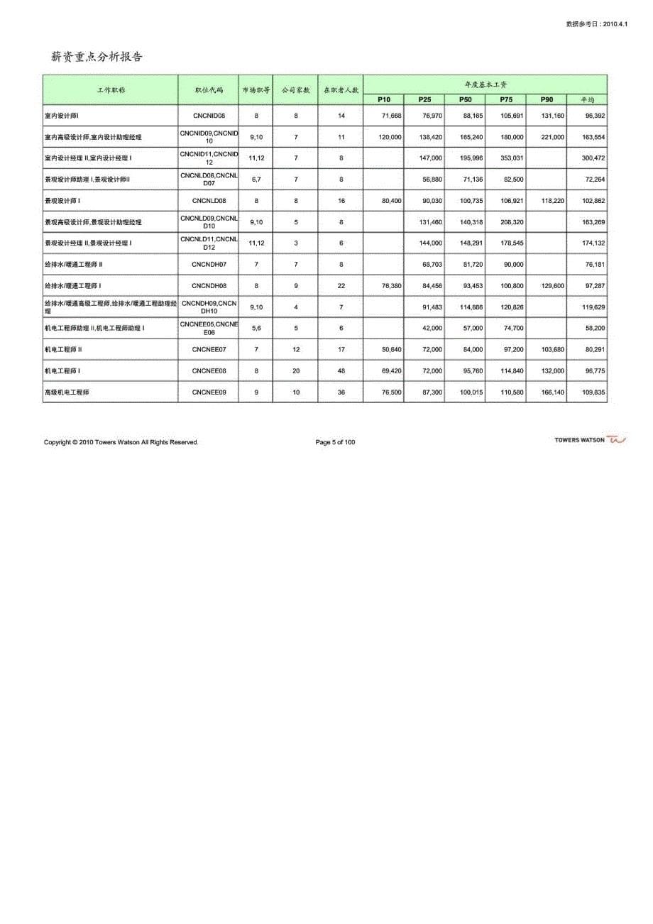 2010年上海房地产行业薪酬调查标准职位报告02_第5页