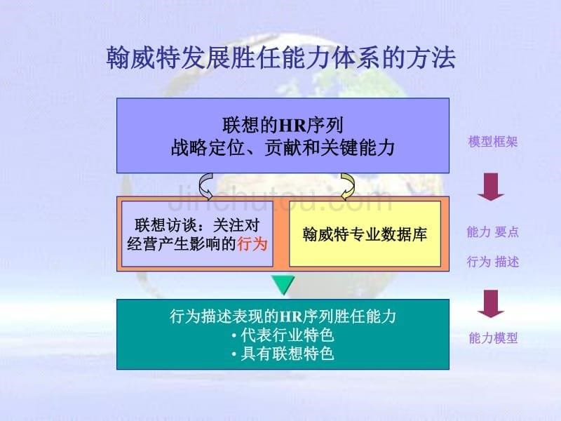 联想集团HR能力体系模型和应用_第5页