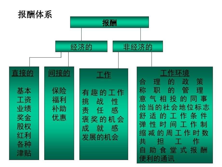 薪酬激励方案设计_第5页