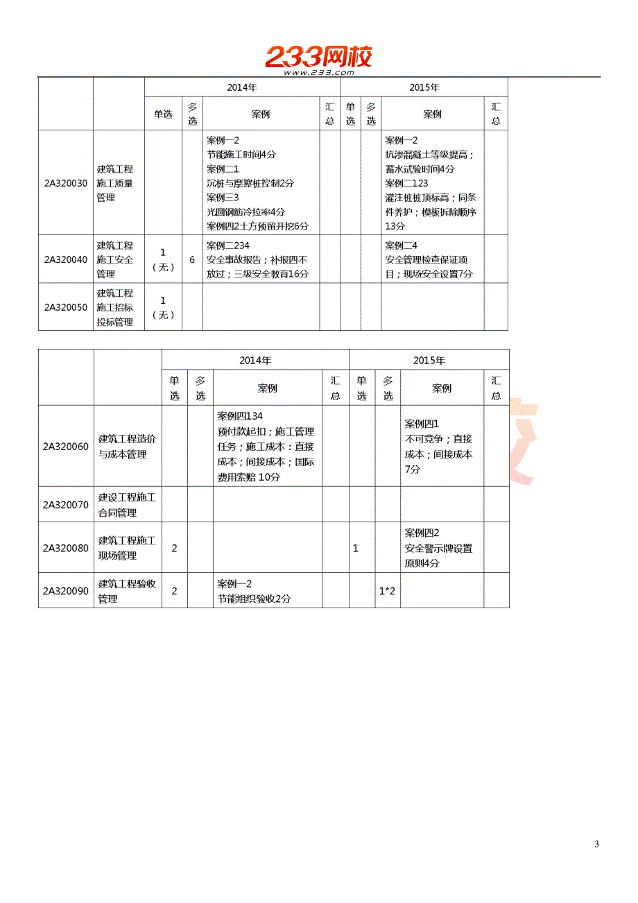 宋协清 2017年二级建造师 建筑工程管理与实务 精 前言（二）(001)_第3页