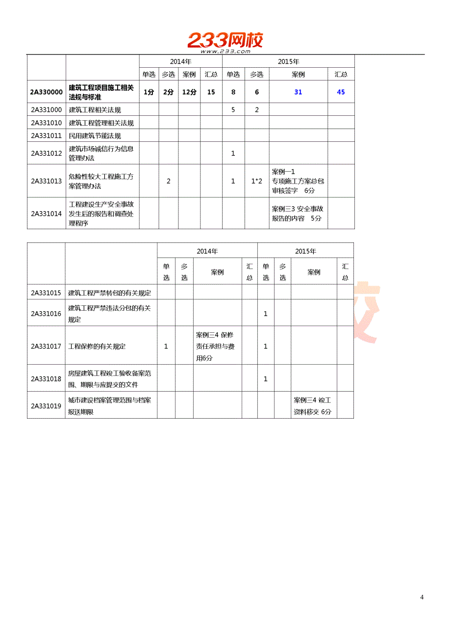 宋协清 2017年二级建造师 建筑工程管理与实务 精 前言（二）(001)_第4页