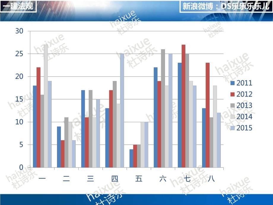 2016一级建造师 建设工程法规及相关知识（杜诗乐）1_第5页