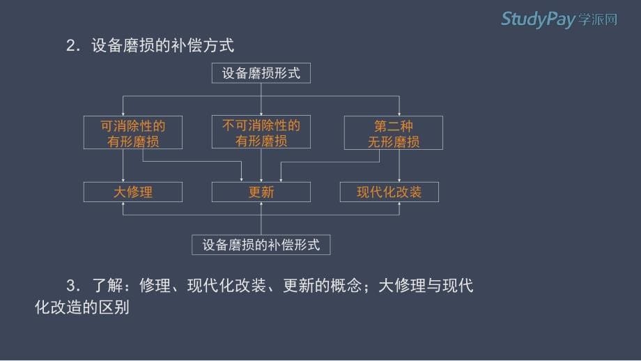 2016一级建造师 经济 精讲班 梅世强 第11讲_第5页