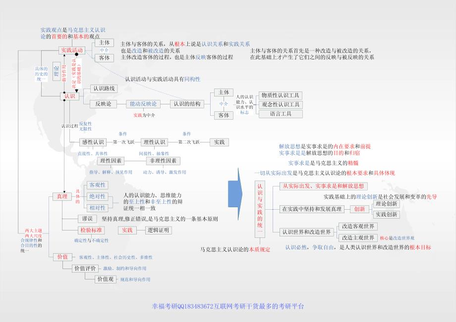 2016年考研政治 马原高分记忆框架图_第3页