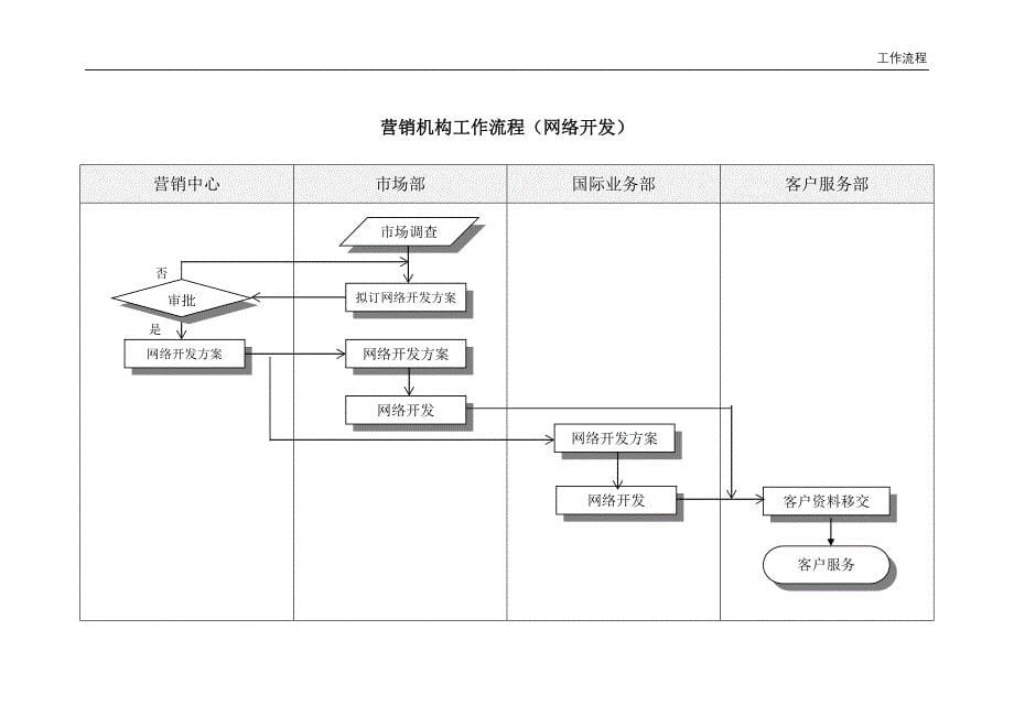 青岛乾坤木业－销售、生产、采购计划流程_第5页