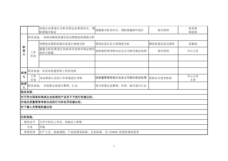 江西鸿泰集团－岗位职责调查表（品保部经理）_第3页