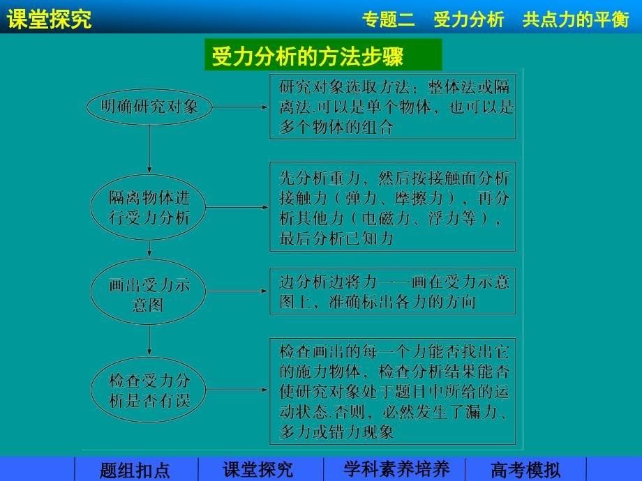 （步步高）（浙江专用）2015高考物理大一轮复习 第二章 专题二受力分析 共点力的平衡课件_第5页