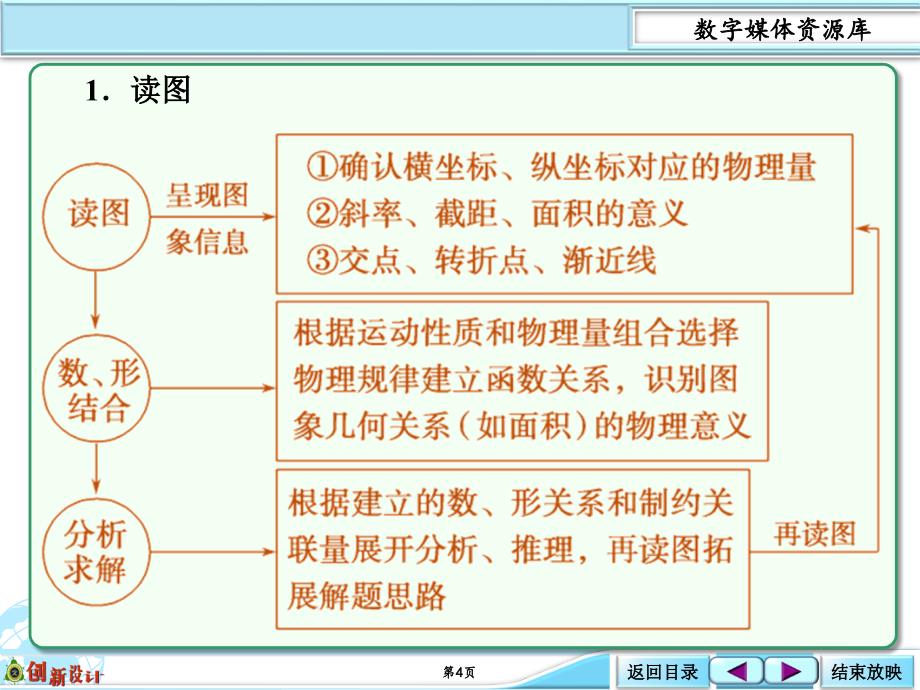 1-09-热点突破图象问题的解题思想_第4页