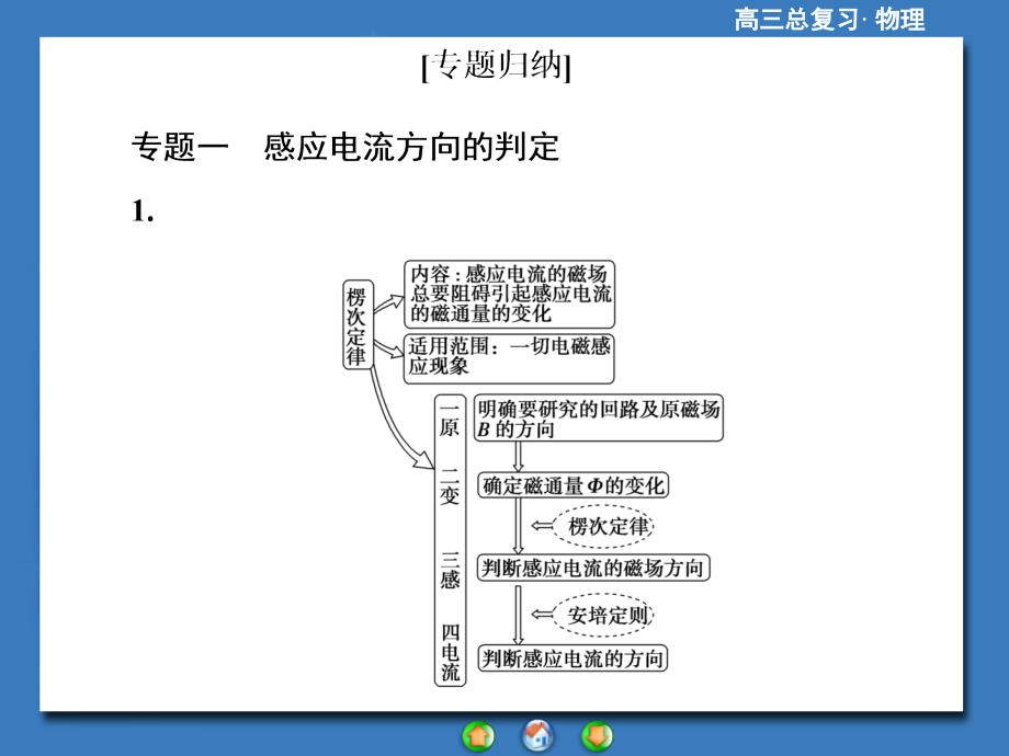 （高考总动员）2016年高三物理一轮复习（课件）阶段升华微专题11_第2页