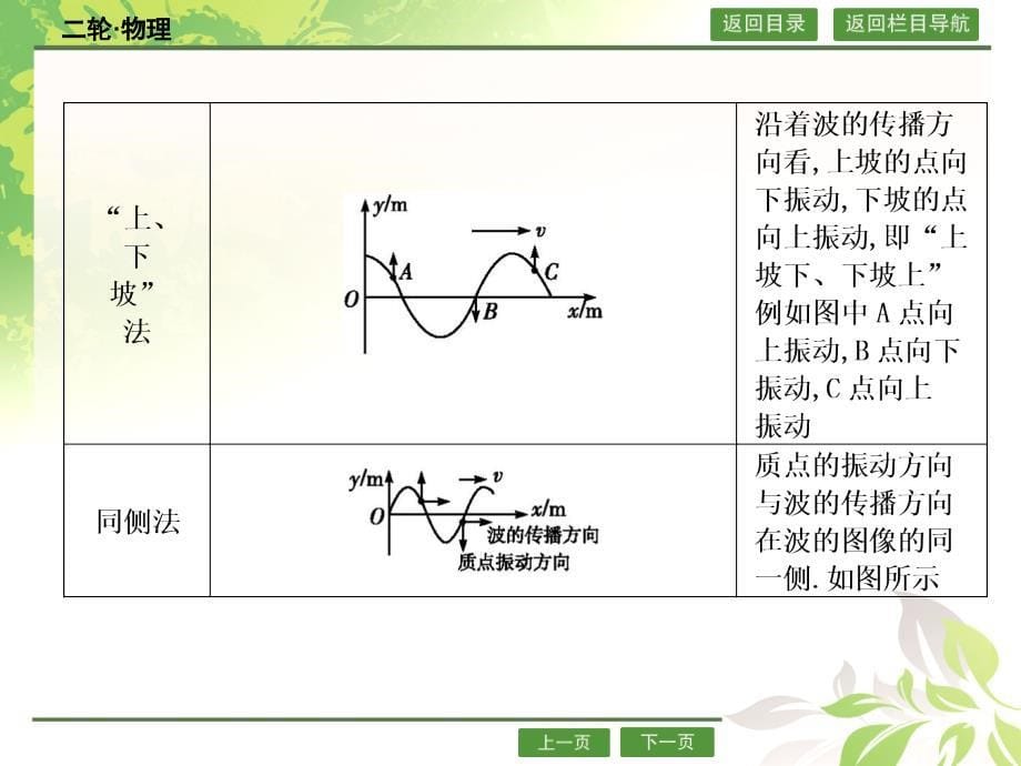 （导与练）2016年高三物理二轮复习（课件+限时训练，全国通用 ）专题十四 机械振动与机械波 光学_第5页