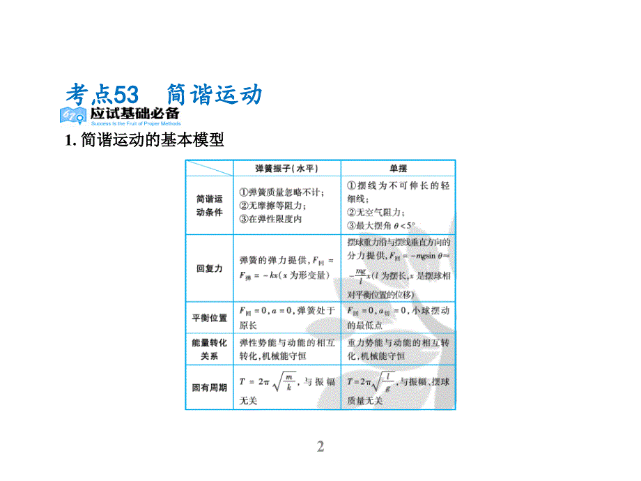 （理想树600分考点 700分考法） 2016年高考物理专题复习课件专题15 机械振动与机械波（共38张PPT）_第2页