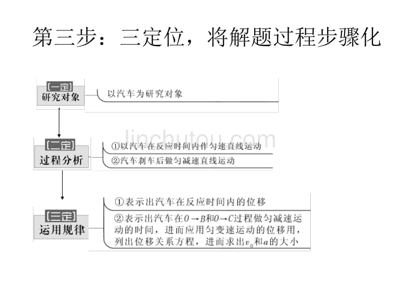 （压轴大题步骤化）2015《三维设计》高考物理大一轮复习专题系列应用运动学公式求解生活中的运动学问题_第4页