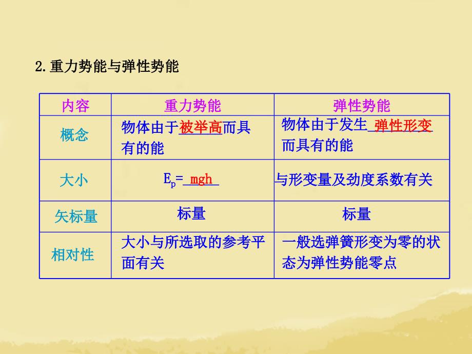 （全程复习）（广西专用）2014年高考物理一轮复习 5.3机械能守恒定律 功能关系课件 新人教版_第3页