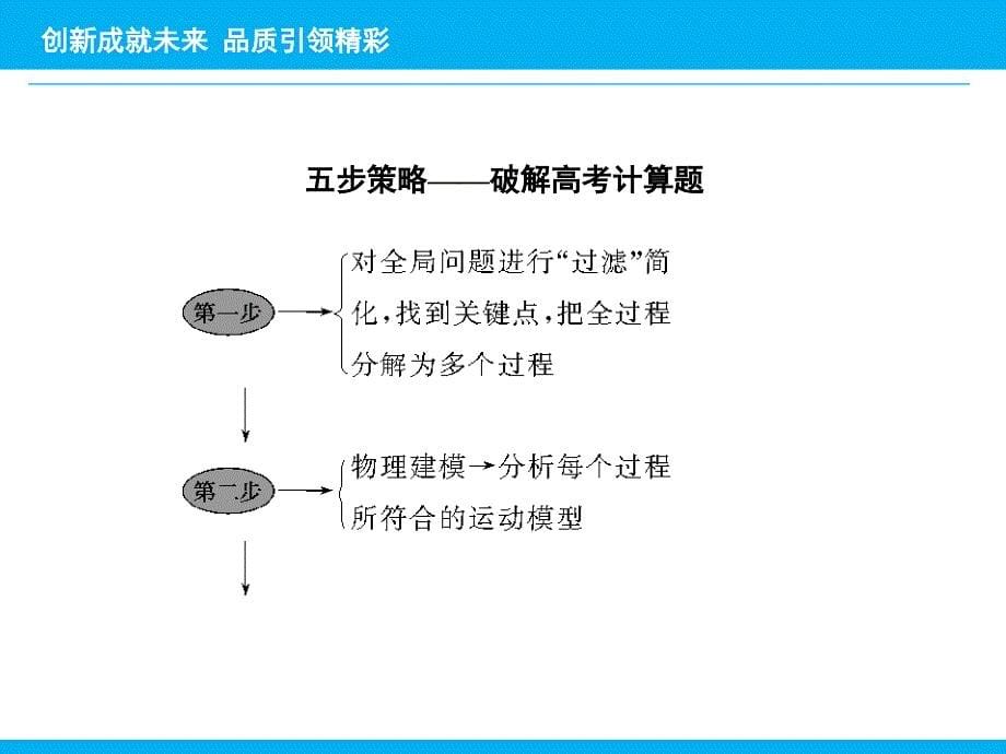 （全程复习方略）2016年全国二轮高考专题辅导与应用题型三计算题的解答技巧_第5页