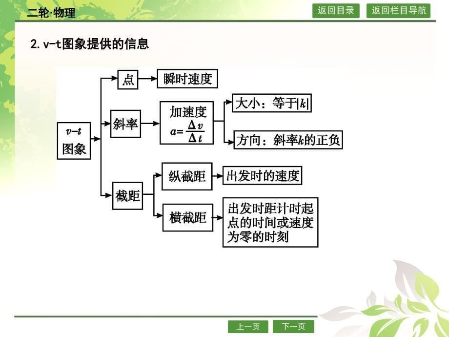 （导与练）2016年高三物理二轮复习（课件+限时训练，浙江专用）专题二 力与直线运动_第5页