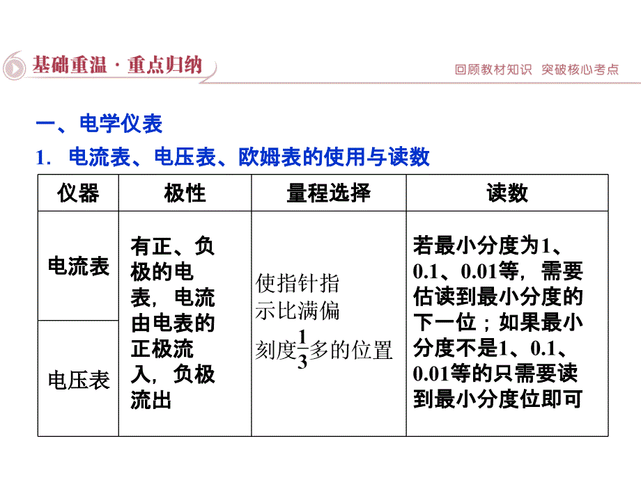 （优化方案）2015年高考物理二轮专题突破课件（热点突破+命题预测+押题）专题十四+电学实验（共40张PPT）_第2页