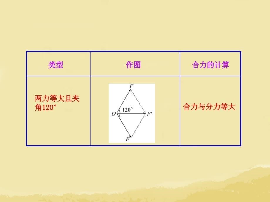 （全程复习）（广西专用）2014年高考物理一轮复习 1.2力的合成与分解课件 新人教版_第5页