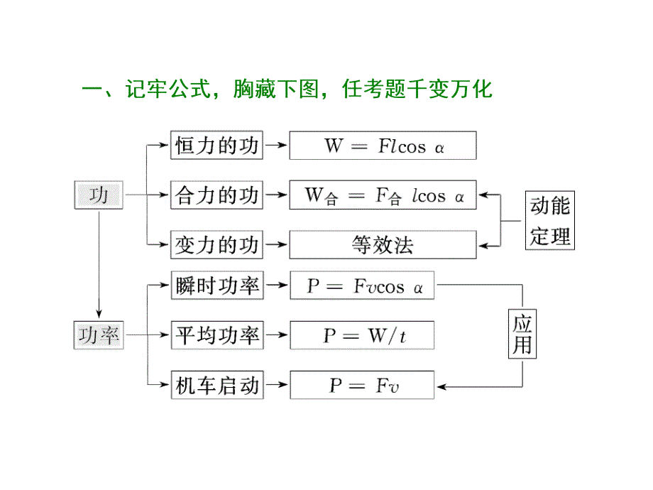 （三维设计）2016年高三物理二轮复习（课件+诊断卷）第一部分 专题二 第一讲 功和功率 动能定理_第4页