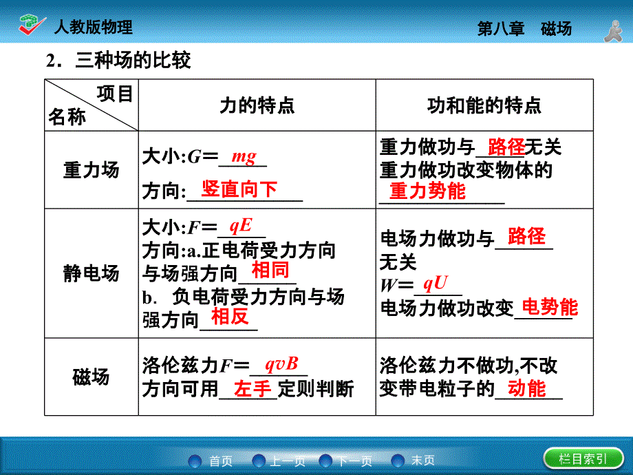 2015年《创新方案》高考物理大一轮精讲（夯实必备知识+精研疑难要点+提升学科素养）课件第八章 磁场8.3_第4页