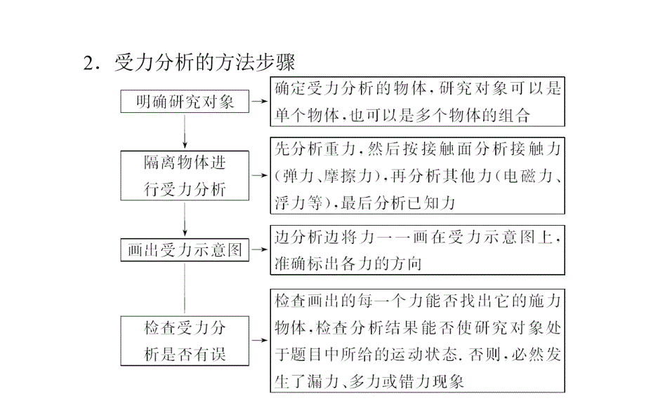 师说2015高三物理一轮课件2.3受力分析 共点力的平衡_第4页