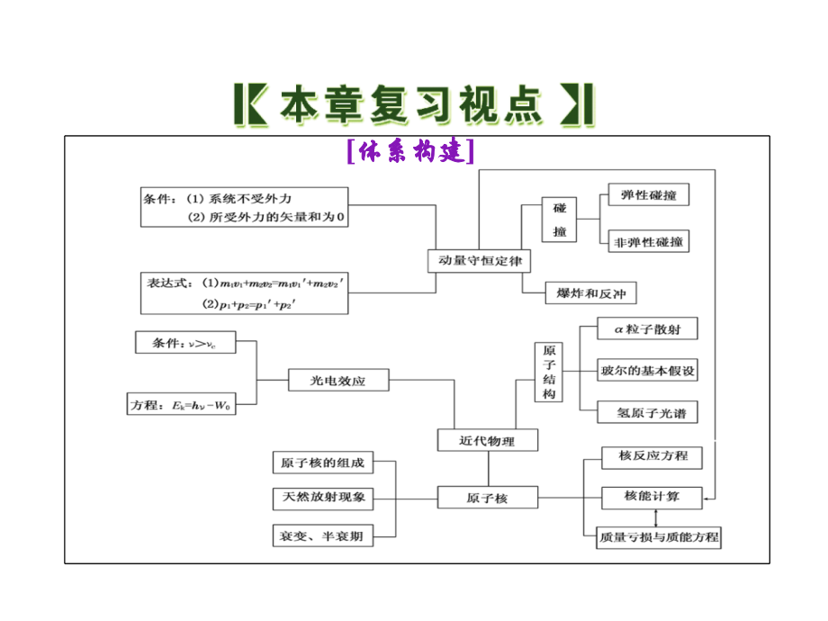 创新方案2014年高考物理一轮精品课件第十三章 动量 近代物理初步（选修3-5，267张PPT）_第3页