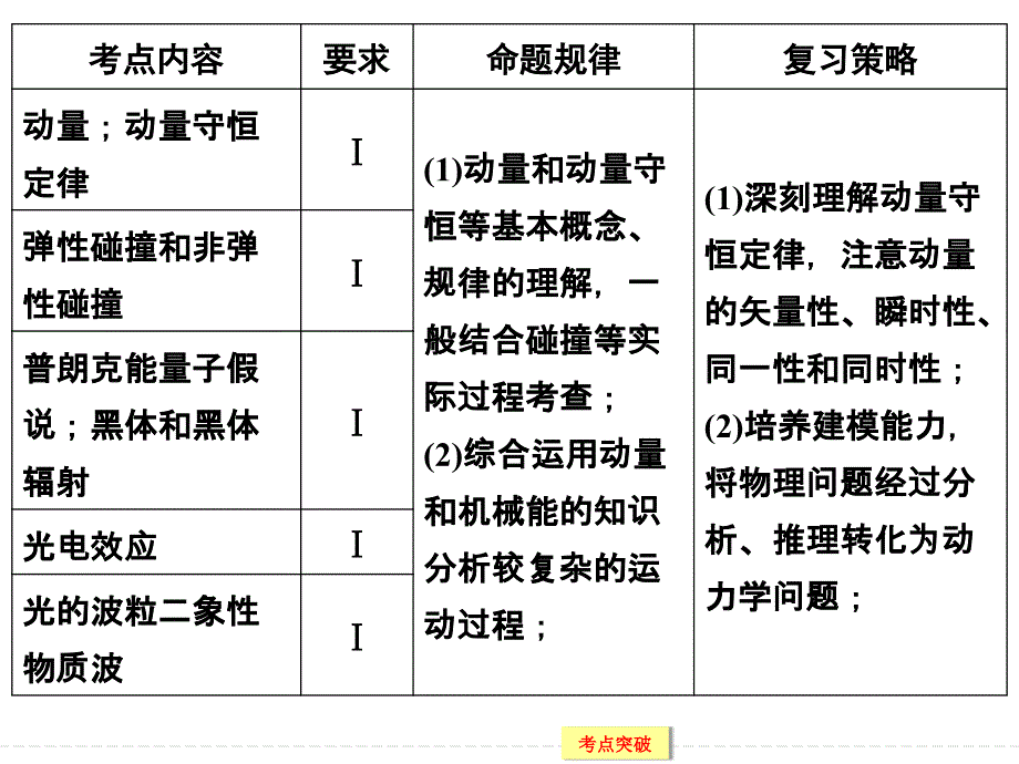 创新设计2016一轮复习江苏专用课件、随堂演练选修3-5 动量守恒定律 波粒二象性 x3-5-1_第2页