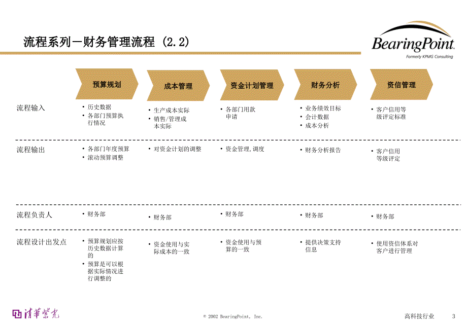 清华紫光管理流程手册财务管理_第3页