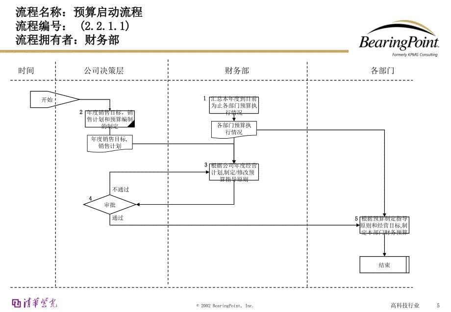 清华紫光管理流程手册财务管理_第5页