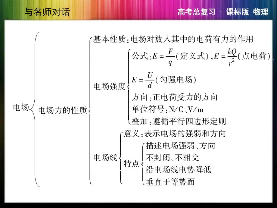 2014年《与名师对话》 高三课标版物理 -课件本章整合6_第3页