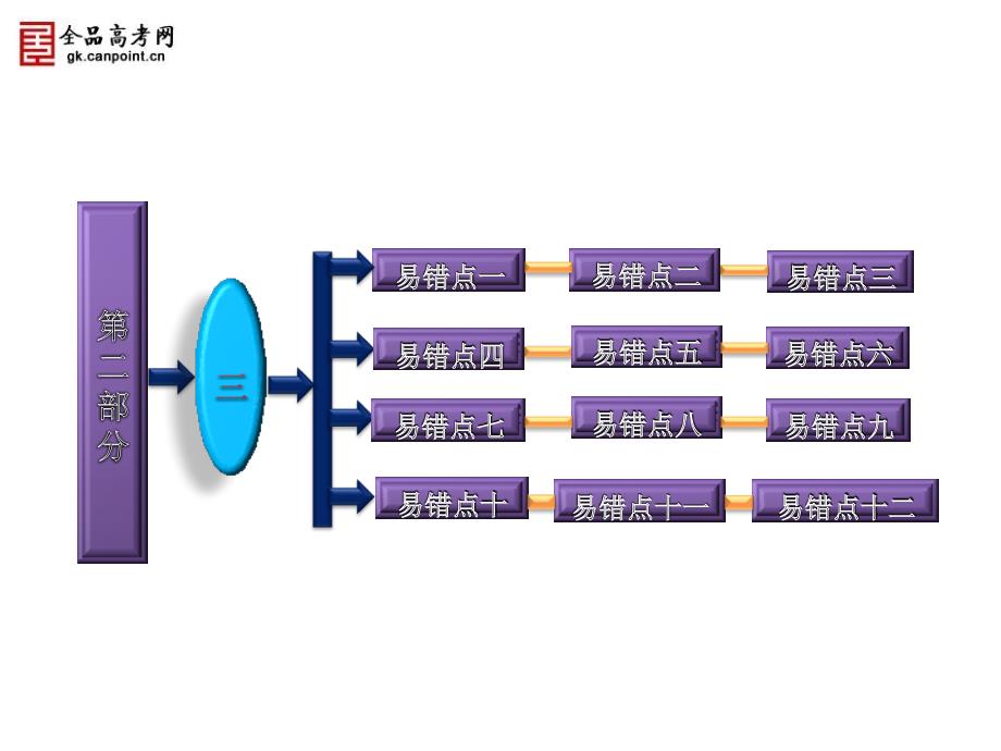 2013年高考全品第一轮总复习课件 3必须关注的高考易错点_第2页