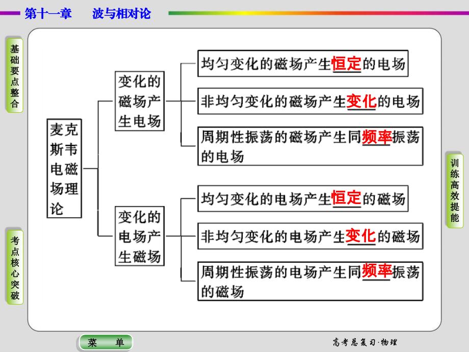 导学教程2015高三物理一轮课件11-5电磁波与相对论_第3页