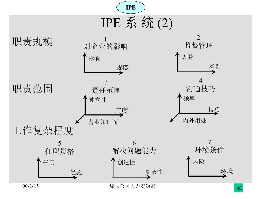 西安秦川集团－IPE岗位评价系统_第4页