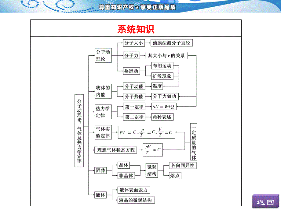 2015年高考第二轮专题总复习阶段 专题课件 第一阶段  专题六  分子动理论 气体及热力学定律_第4页