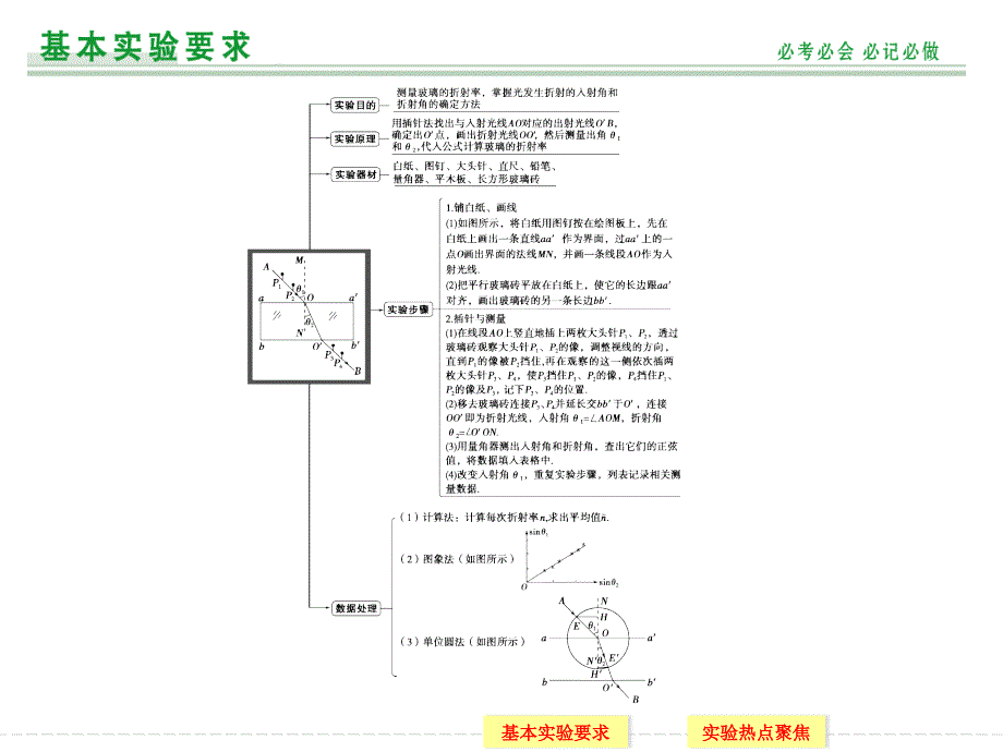 创新设计2015高考物理一轮课件实验14测定玻璃的折射率_第2页