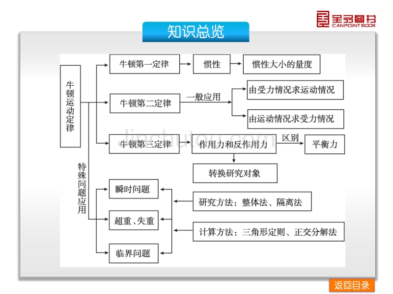 全品教育研究院 高考复习精品课件 物理新课标-山东科技 第3单元-牛顿运动定律_第4页