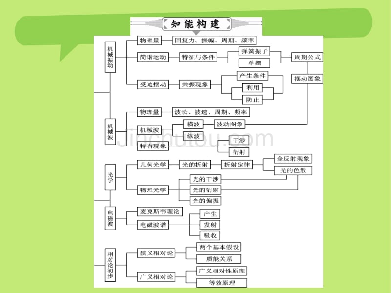 [状元桥]2016届高三物理二轮复习课件 专题八_第3页