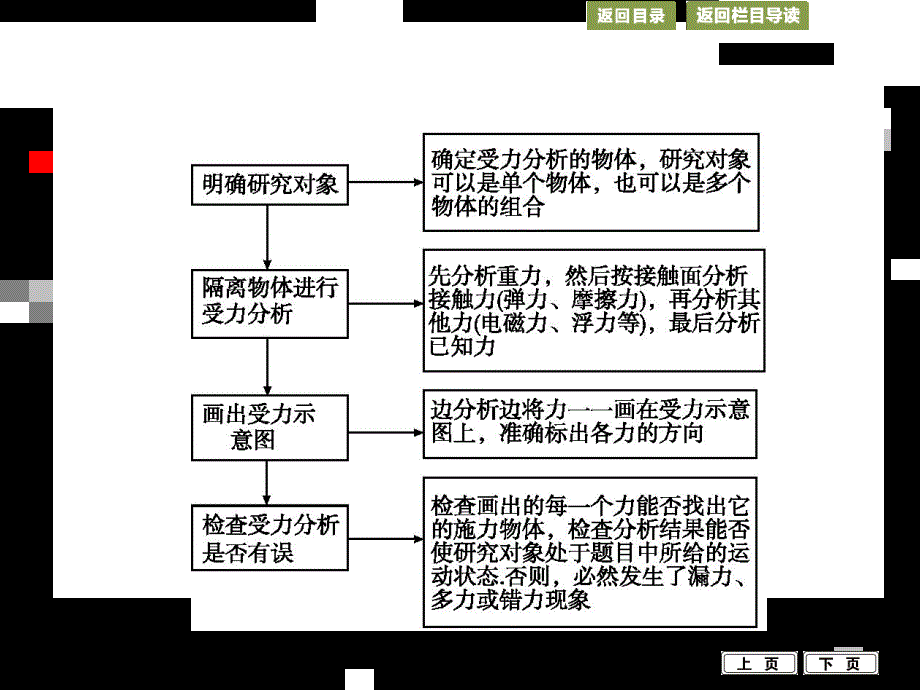 导与练2015年高考物理（浙江专用）一轮课件2.3受力分析 共点力的平衡_第4页