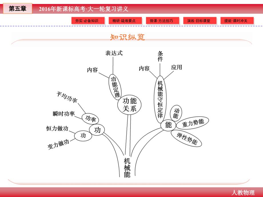 2016年高三年级高考总复习物理《创新教程》（人教版）一轮课件第5章 机械能及其守恒定律第1讲 功和功率_第2页