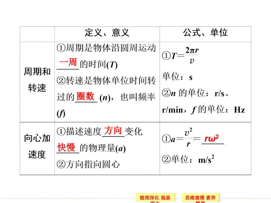 创新设计2015高考物理一轮课件4.3圆周运动的规律及其应用_第4页