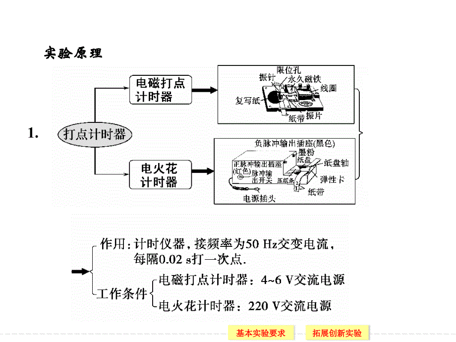 创新设计2015高考物理一轮课件实验1研究匀变速直线运动_第3页