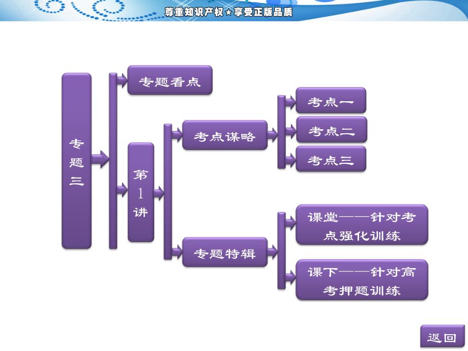 2015年高考第二轮专题总复习阶段 专题课件 第一阶段  专题三  第1讲  带电粒子在电场中的运动_第1页