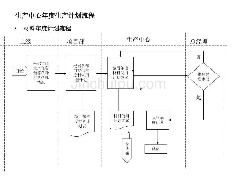 广西创新港湾－生产中心年度生产计划流程_第2页