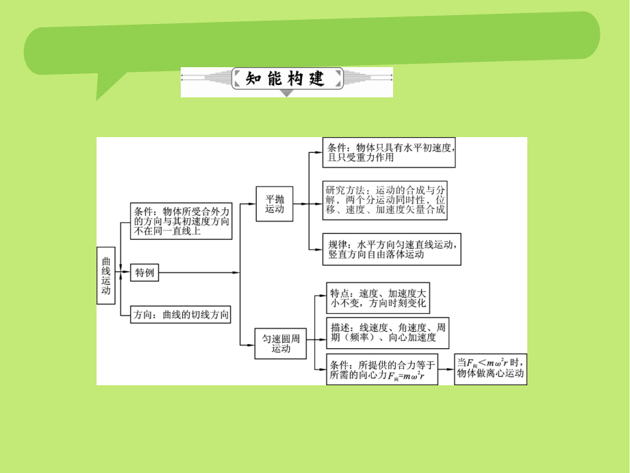 [状元桥]2016届高三物理二轮复习课件 专题二_第3页