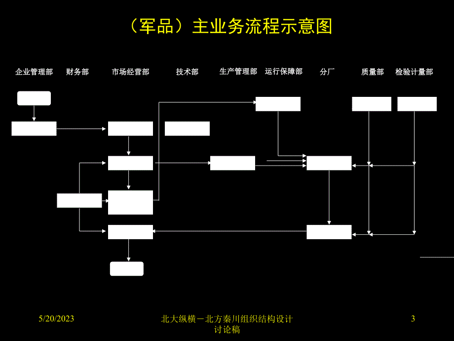 北方秦川组织结构讨论稿－个备选方案打印版_第3页