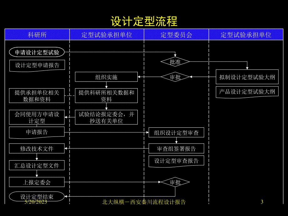 西安秦川集团－业务流程3_第3页