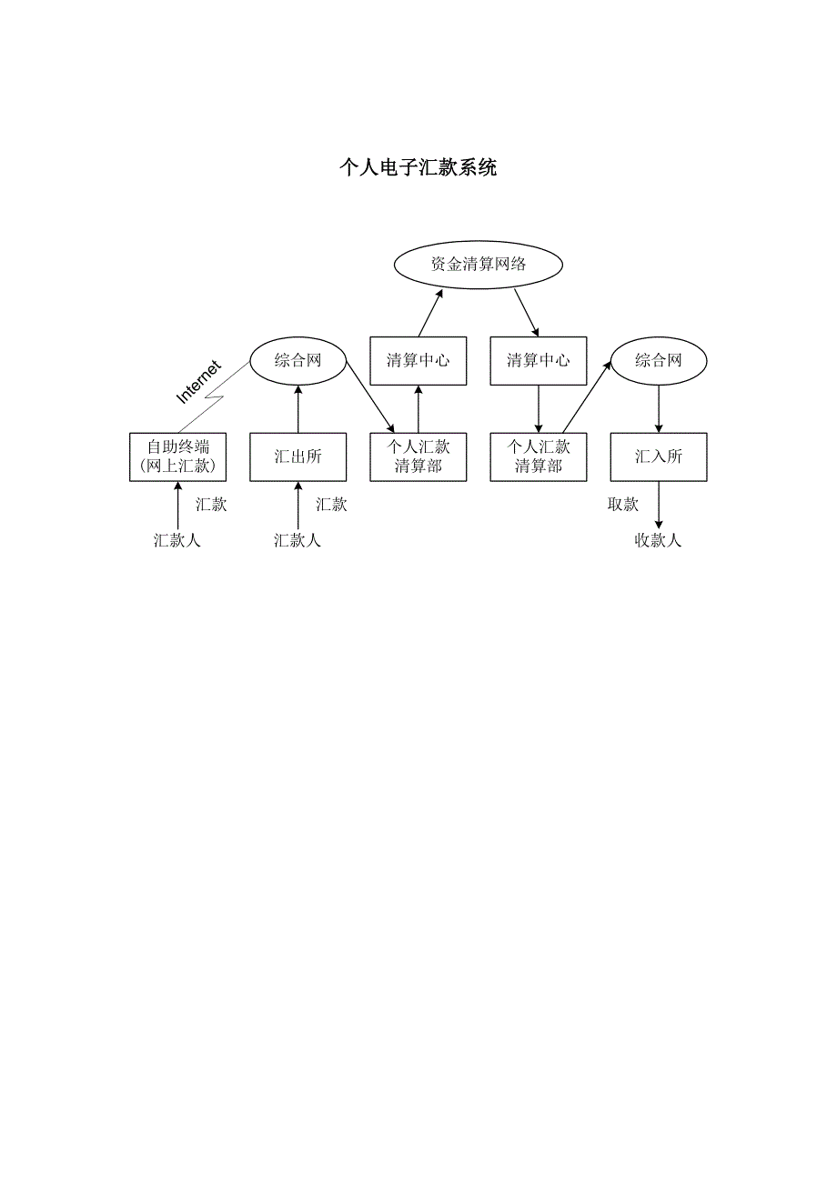 建设银行战略规划－工作底稿（集团资本运营分析报告个人电子汇款系统）_第2页