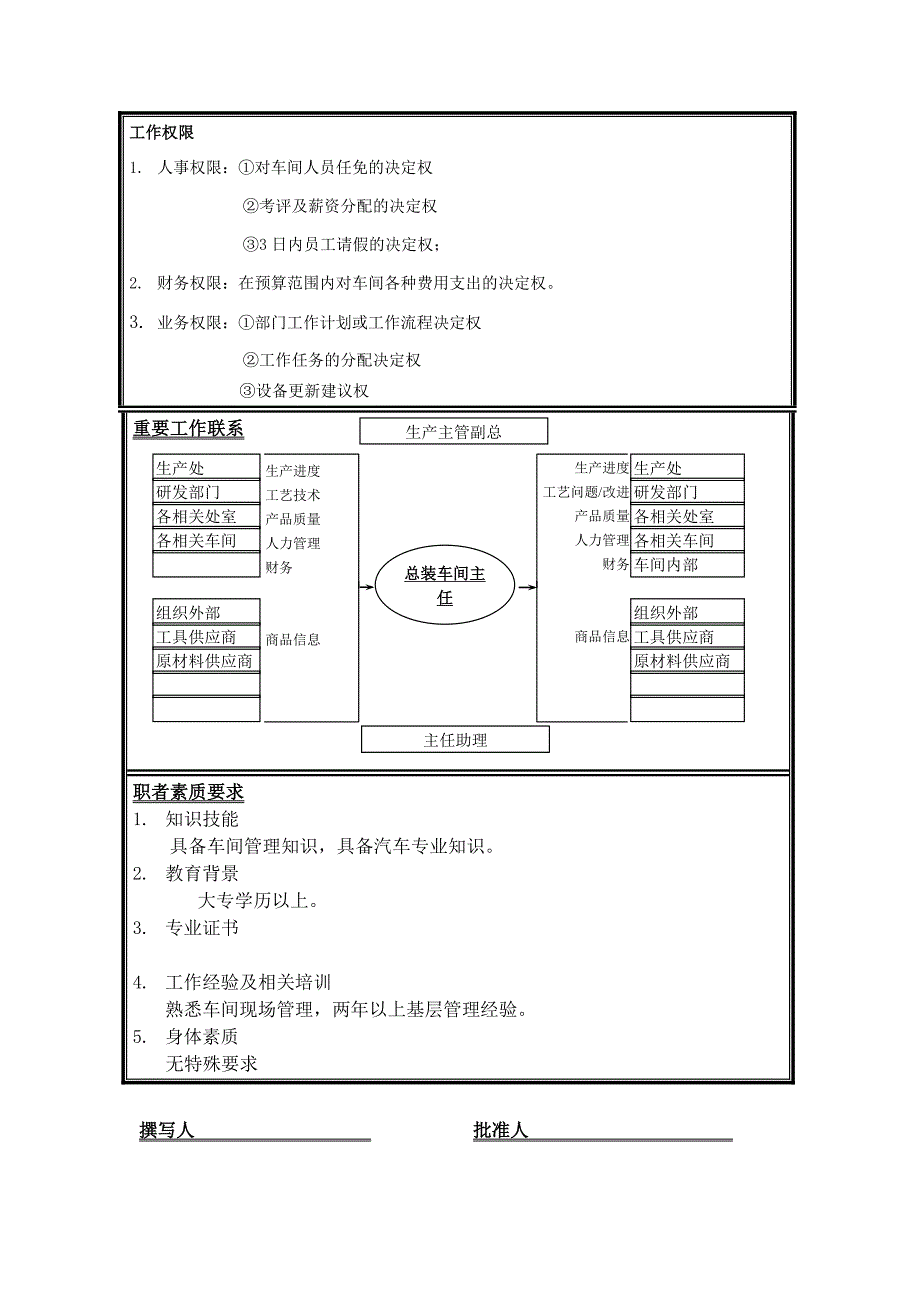 济南舜华园有限公司－职位说明书总装车间主任_第2页