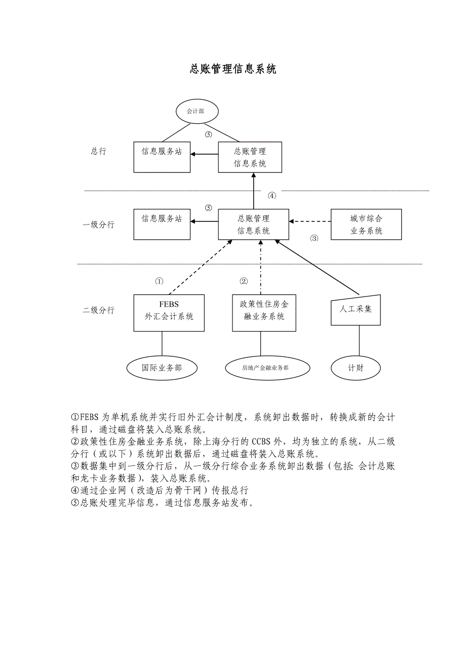 建设银行战略规划－总账管理信集团资本运营分析报告息系统_第1页